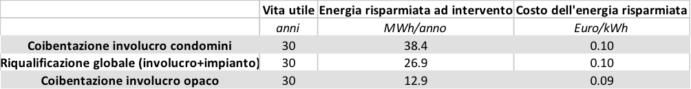 involucro edilizio tabella